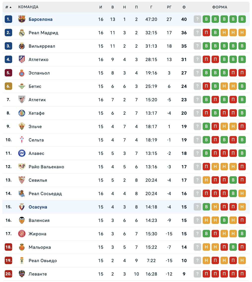 "Барселона" - "Осасуна": варианты от аналитиков на матч Примеры
