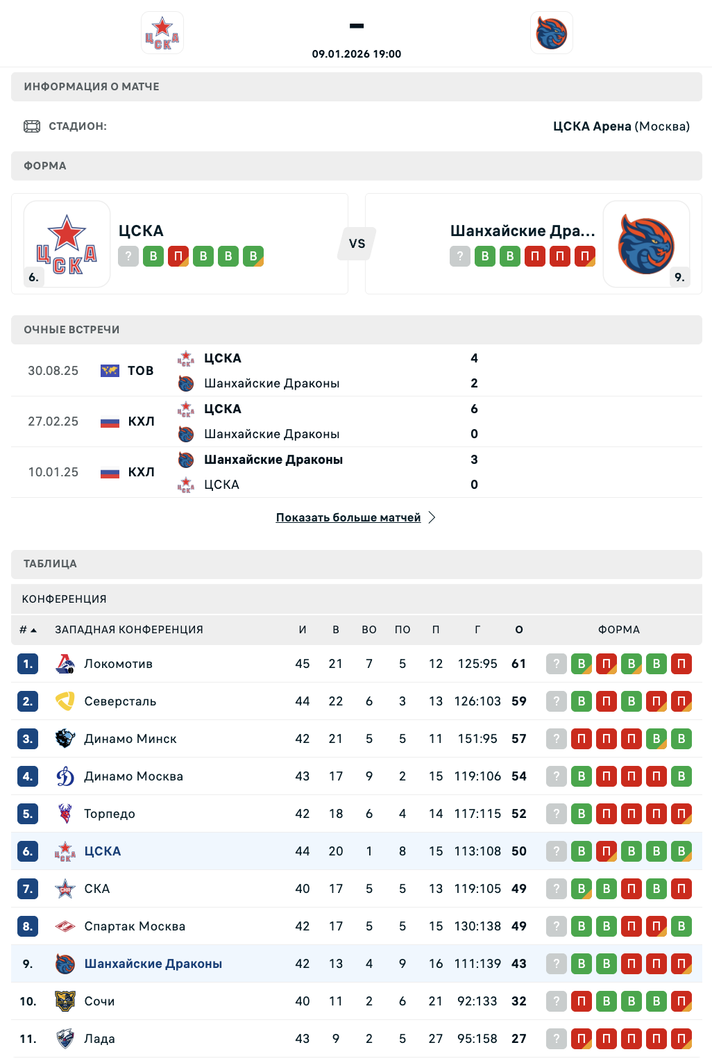 ЦСКА - "Шанхай Дрэгонс": варианты от аналитиков на матч КХЛ