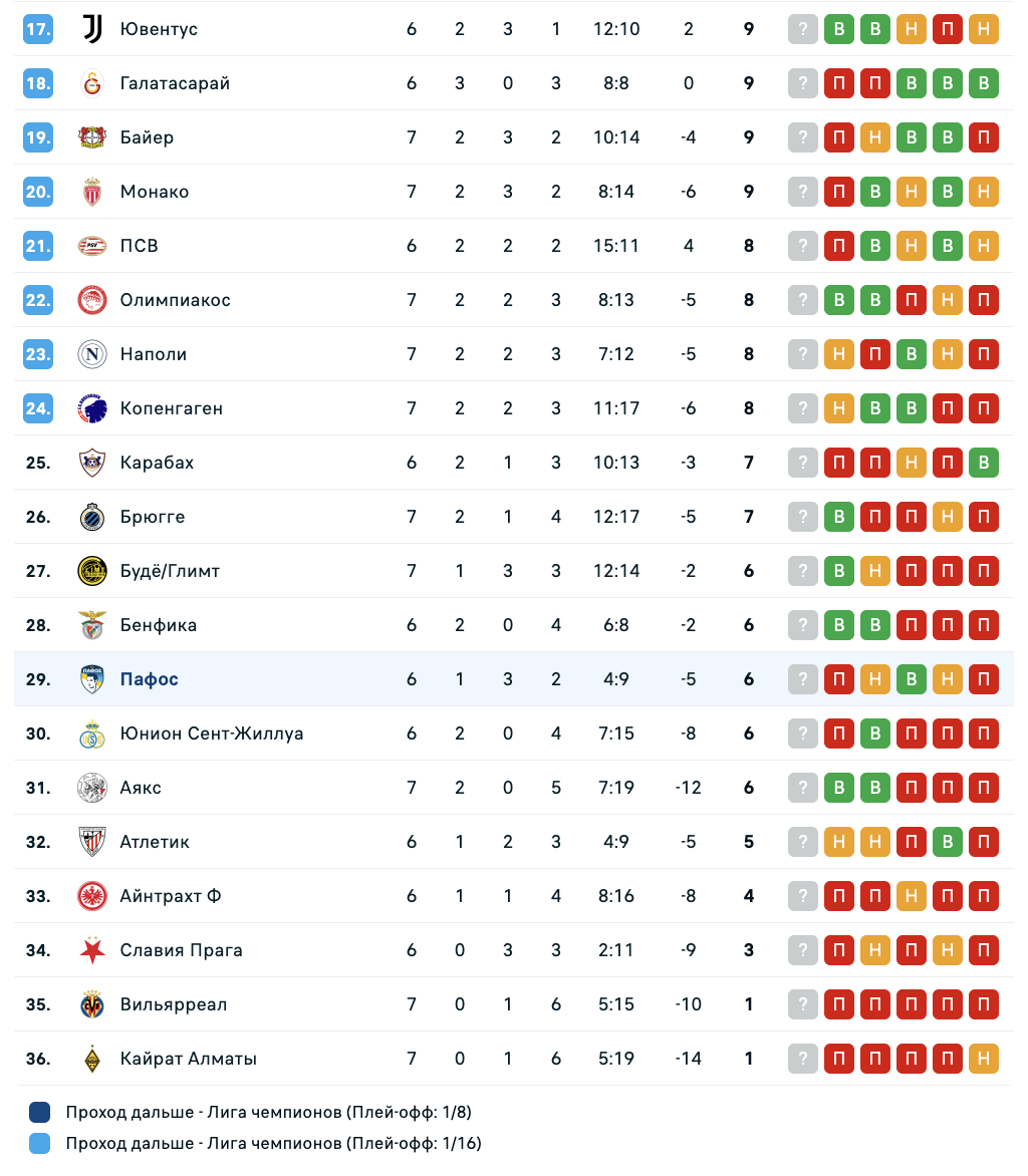 Челси - Пафос: Варианты от аналитиков на матч Лиги чемпионов