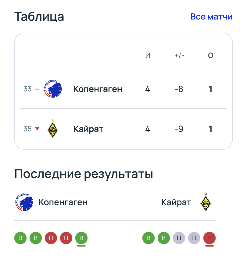 Копенгаген - Кайрат: варианты от аналитиков на матч Лиги чемпионов