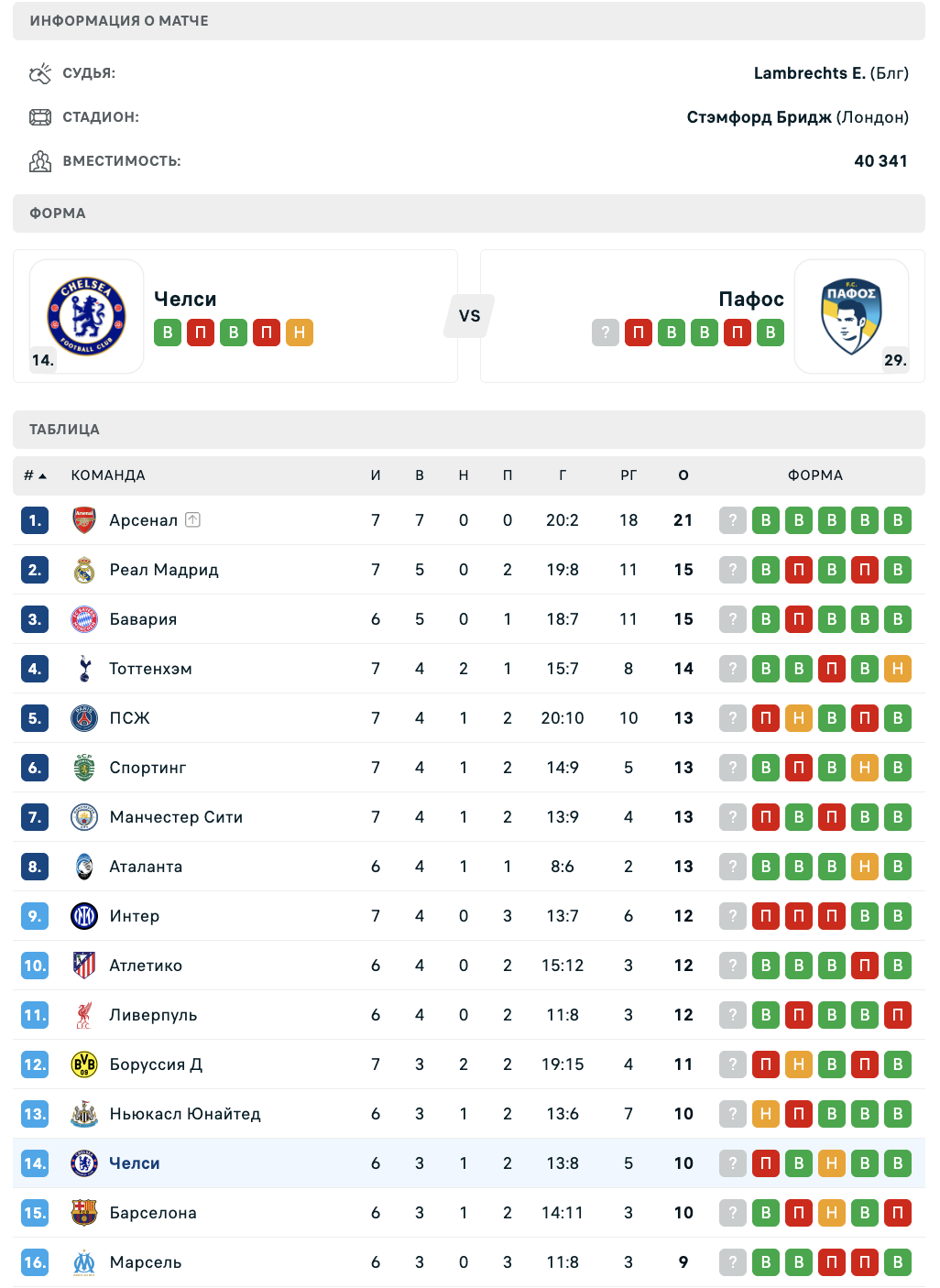 Челси - Пафос: Варианты от аналитиков на матч Лиги чемпионов