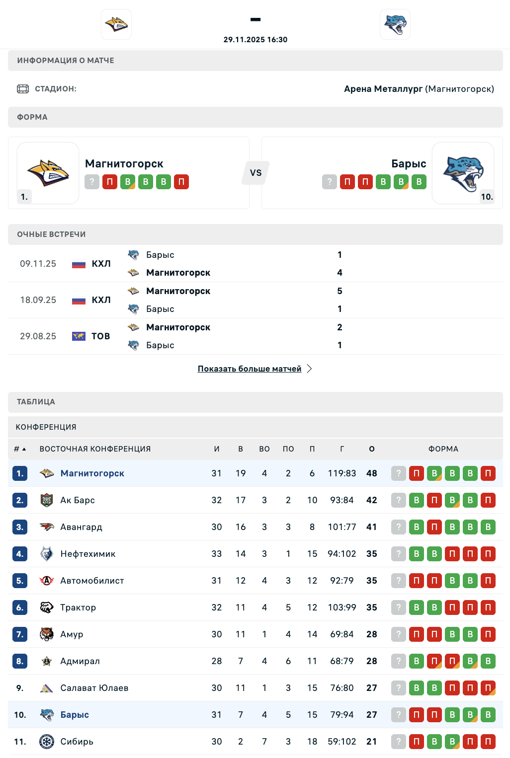 Металлург - Барыс: Что предлагают аналитики на матч КХЛ