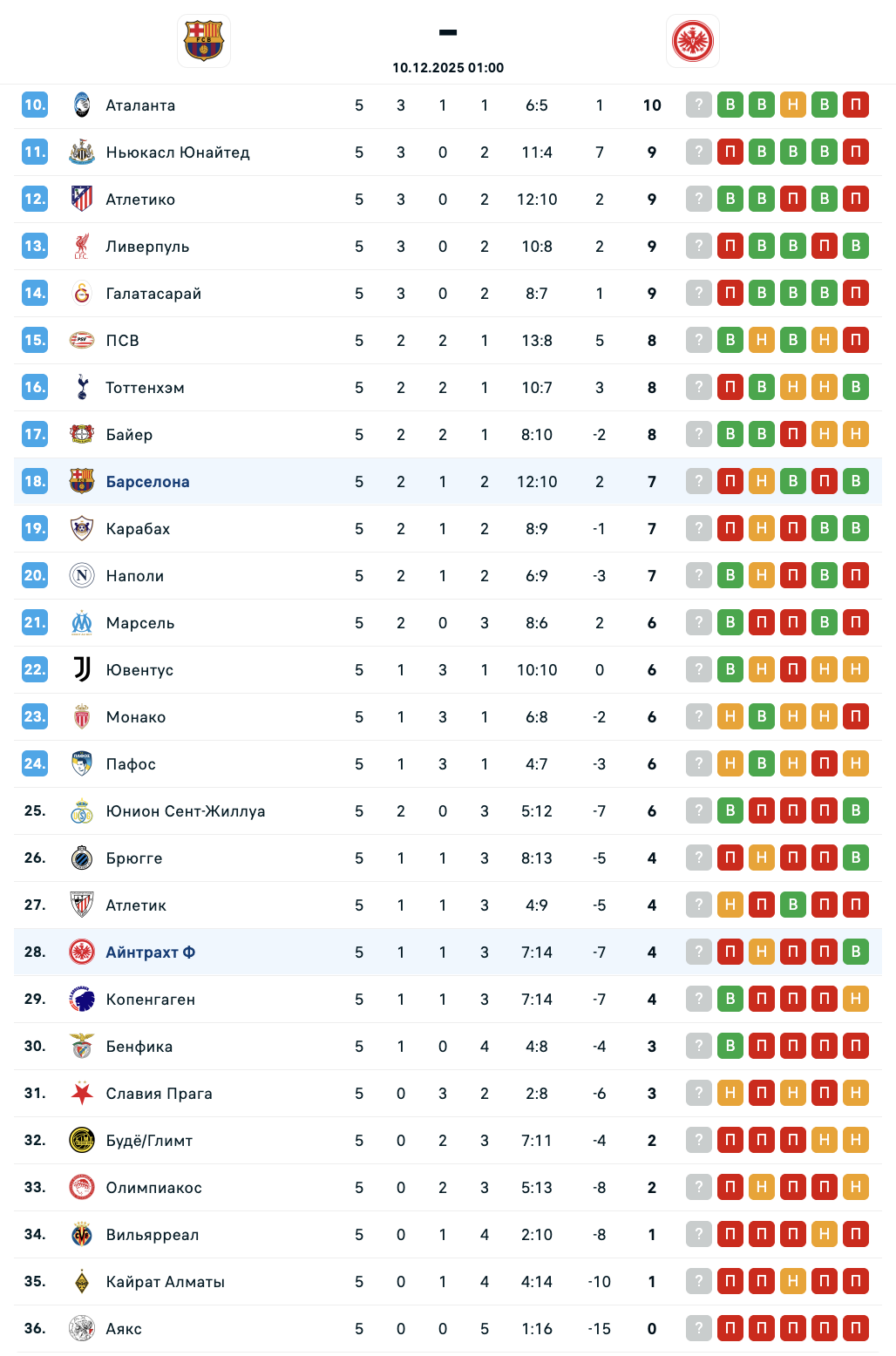Барселона - Айнтрахт: к чему стоит присмотреться в матче Лиги чемпионов УЕФА