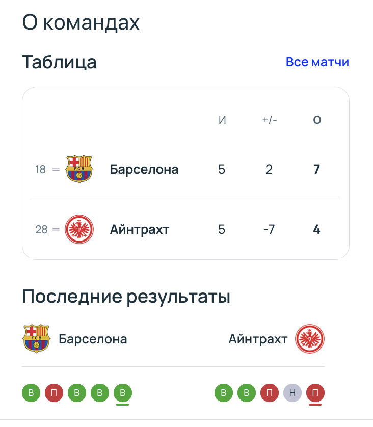 Барселона - Айнтрахт: к чему стоит присмотреться в матче Лиги чемпионов УЕФА