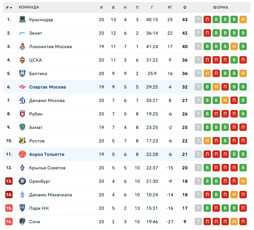 Спартак - Акрон: прогноз на матч РПЛ