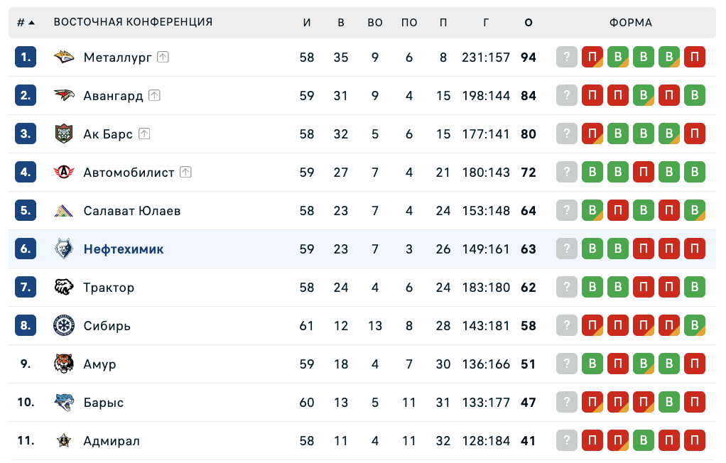 ЦСКА - Нефтехимик: варианты от аналитиков на матч КХЛ