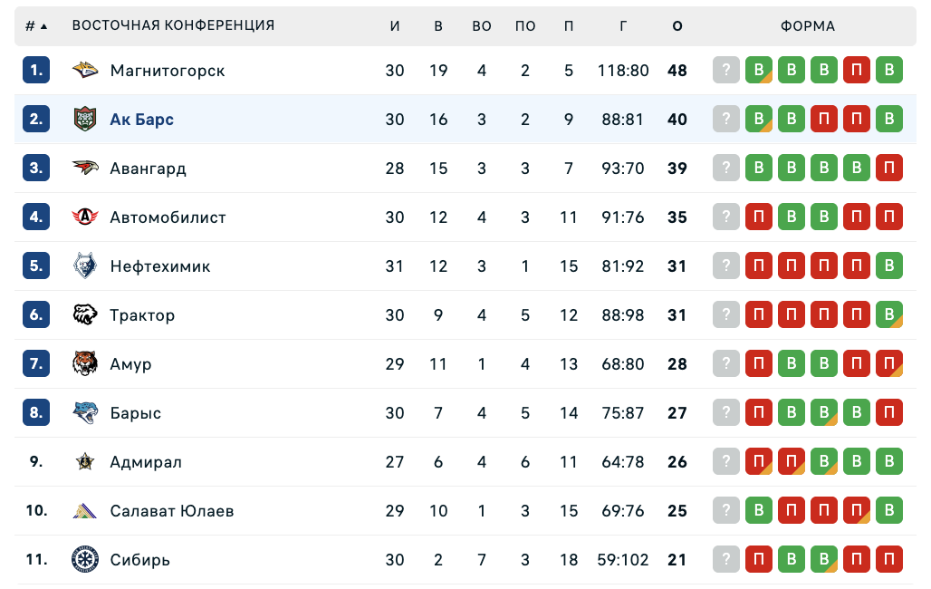 Спартак - Ак Барс: варианты от аналитиков на матч КХЛ