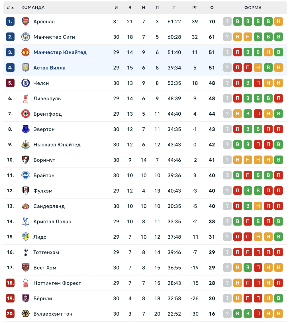 Манчестер Юнайтед - Астон Вилла: варианты от аналитиков на матч АПЛ