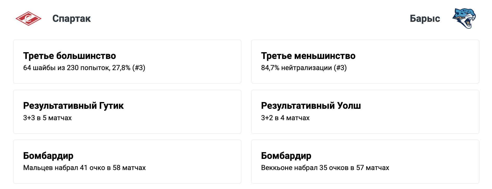 Спартак - Барыс: варианты от аналитиков на матч КХЛ