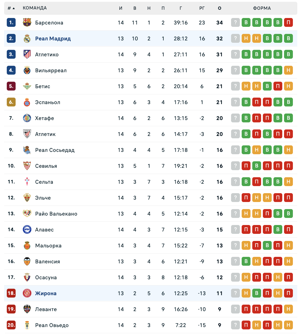 Жирона - Реал Мадрид: к чему стоит присмотреться в матче Примеры
