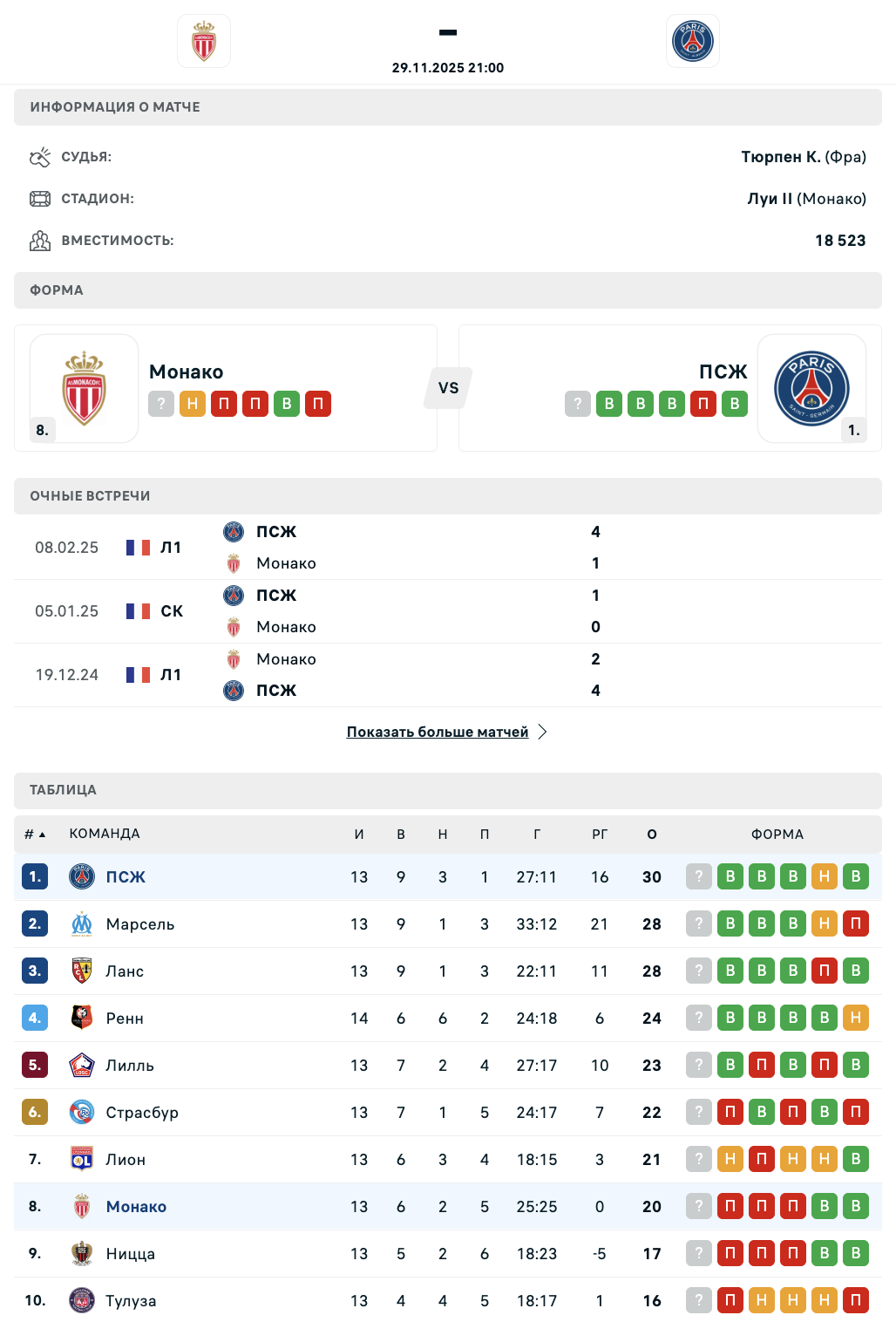 Монако - ПСЖ: варианты от аналитиков на матч Лиги 1