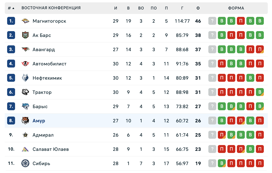 Локомотив - Амур: к чему стоит присмотреться в матче КХЛ