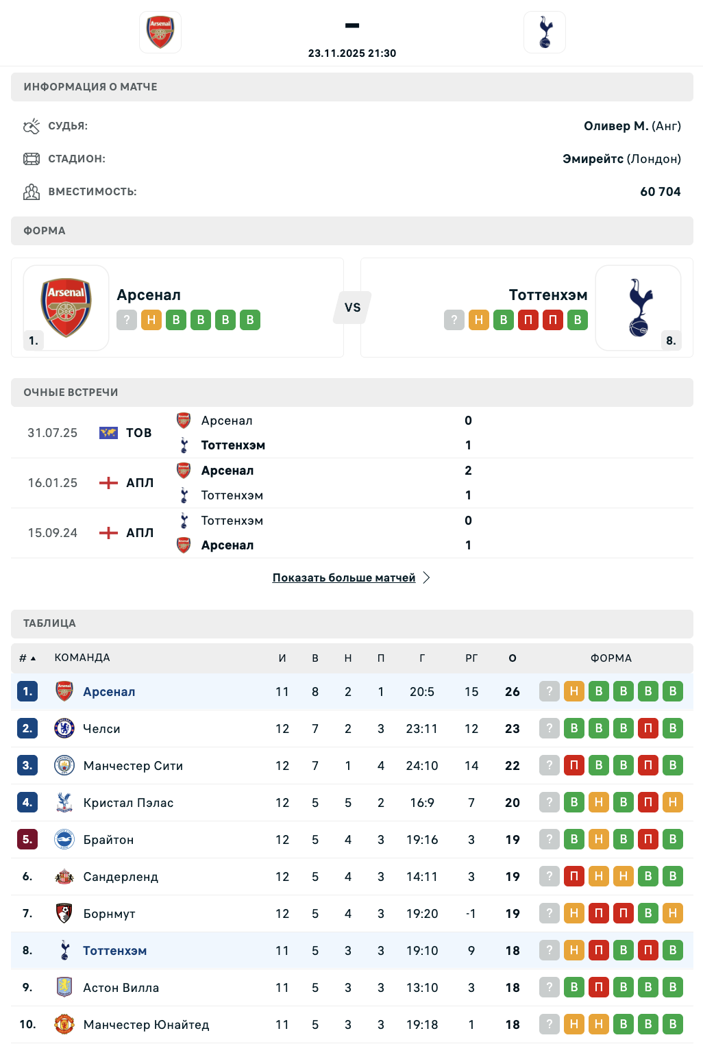 Арсенал - Тоттенхэм: варианты от аналитиков на матч АПЛ
