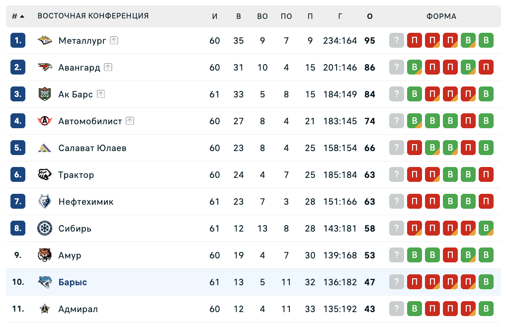 СКА - Барыс: варианты от аналитиков на матч КХЛ